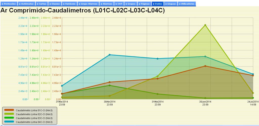Figura 4.32- Valores do consumo de ar comprimido relativo às quatro linhas de enchimento nos meses de março a julho.