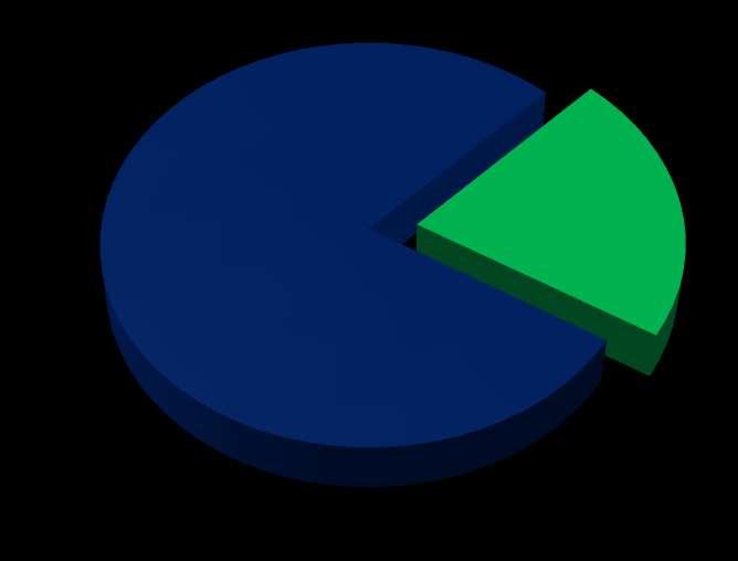 67,2% das drogarias analisadas que obtiveram aumento de vendas se depararam Com