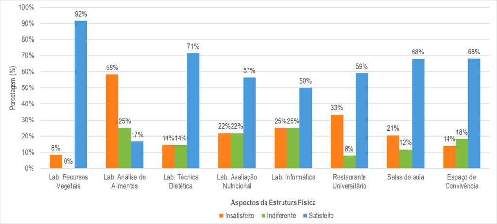 Gráfico 8: Avaliação da estrutura física dos laboratórios e espaços, nos últimos doze meses (2) Estrutura física Laboratório de Recursos Vegetais 76% 92% Positiva Laboratório de Análise de Alimentos