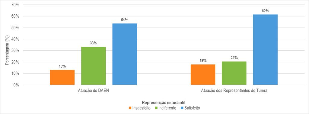 servidores da biblioteca (89%). Uma redução da satisfação foi verificada em 20% dos itens avaliados, sendo todos estes relacionados à estrutura física e às condições de funcionamento de laboratórios.