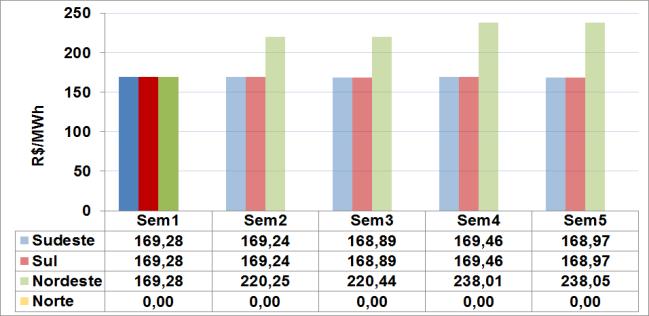 Armazenamentos Iniciais por Subsistema Tabela 14 Armazenamentos iniciais, por subsistema, considerados no PMO PMO mar/17 Armazenamento (%EARmáx) - 0:00 h do dia 25/02/2017 Subsistema Nível previsto