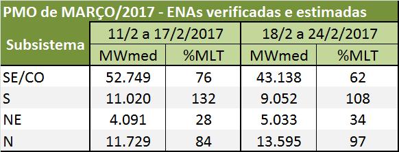 trimestre fevereiro-março-abril de 2017, maior probabilidade de ocorrência de precipitação próximo a média histórica nas bacias hidrográficas da região Sul (Figura