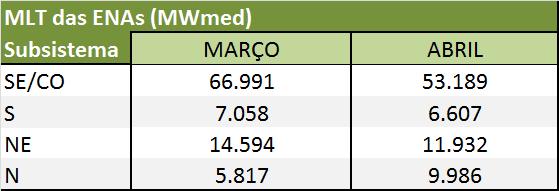 Figura 16 - Amplitude dos Cenários de ENA para o Subsistema Sul, em %MLT, para o PMO Março/2017 Figura 19 - Função de Distribuição Acumulada dos Cenários para o Subsistema Nordeste para o PMO