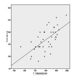 003) DISCUSSÃO 1156 Neste estudo avaliámos a função ventricular direita por Doppler tecidular em adultos com tetralogia de Fallot corrigida e boa capacidade funcional e estabelecemos uma correlação