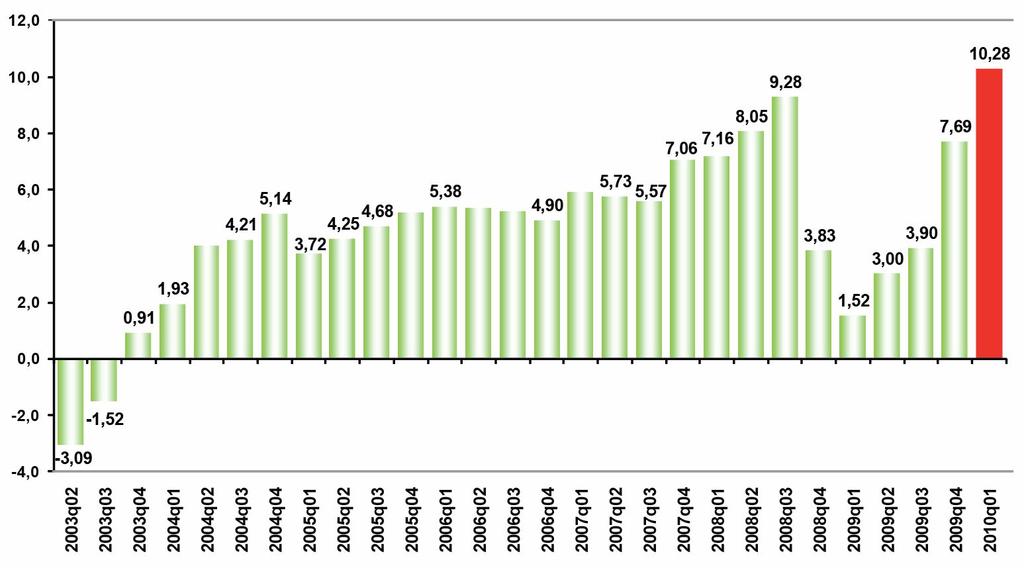 BRASIL DEMANDA INTERNA A demanda interna continuará estimulando a economia Consumo das famílias -