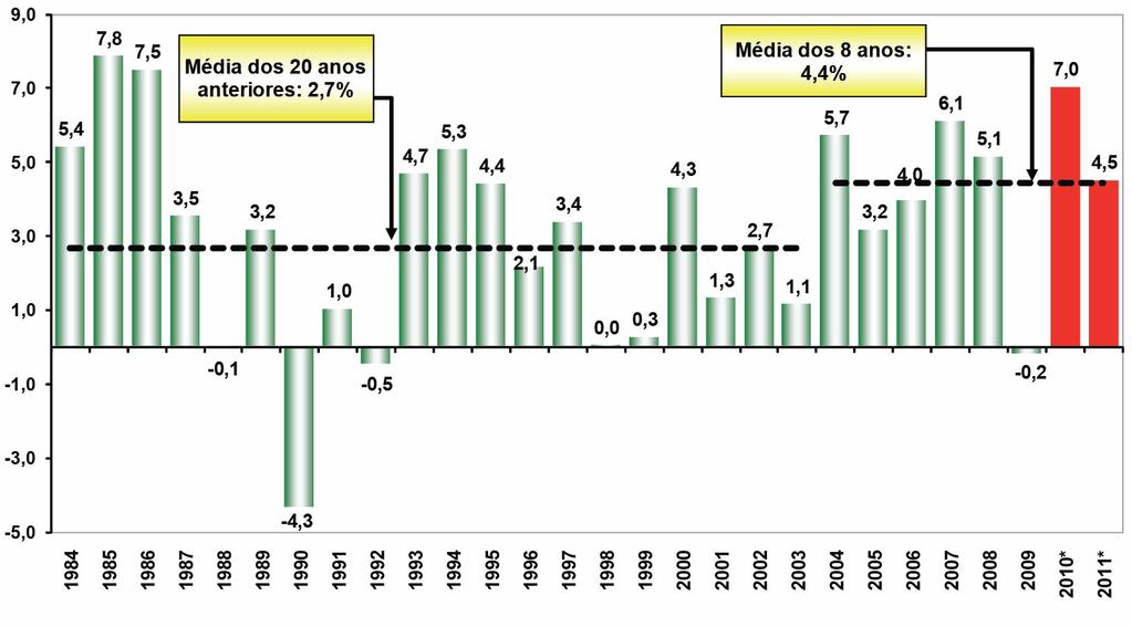 BRASIL - PIB Economia brasileira terá forte crescimento em 2010 Crescimento Anual