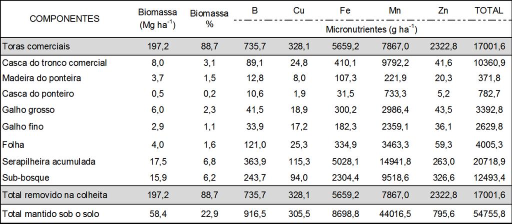 84 No sistema RMa - Ca, as quantidades totais de nutrientes na biomassa da madeira colhida foram elevadas no caso do N e K de 211,16 kg ha -1 e 186,10 kg ha -1 respectivamente.