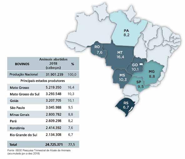 63 l. Carnes Antes de apresentar as projeções de carnes, procura-se ilustrar a atual distribuição no Brasil do rebanho bovino, no que se refere ao número de animais abatidos em 2018.