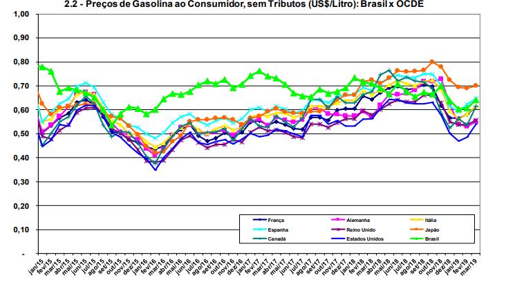 Os preços praticados no Brasil entre o final de 2015 e 2017 para a gasolina e o diesel,