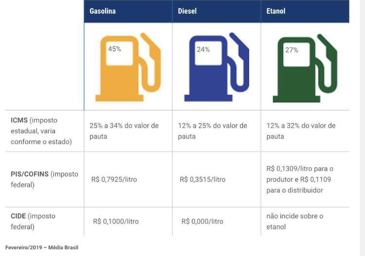 Impostos Diferenças nas alíquotas de ICMS Variação alíquota ICMS Diesel Gasolina Etanol 13% 9% 20% Diferenças elevadas nas alíquotas de ICMS incentivam a sonegação Fonte: Fecombustíveis O ICMS