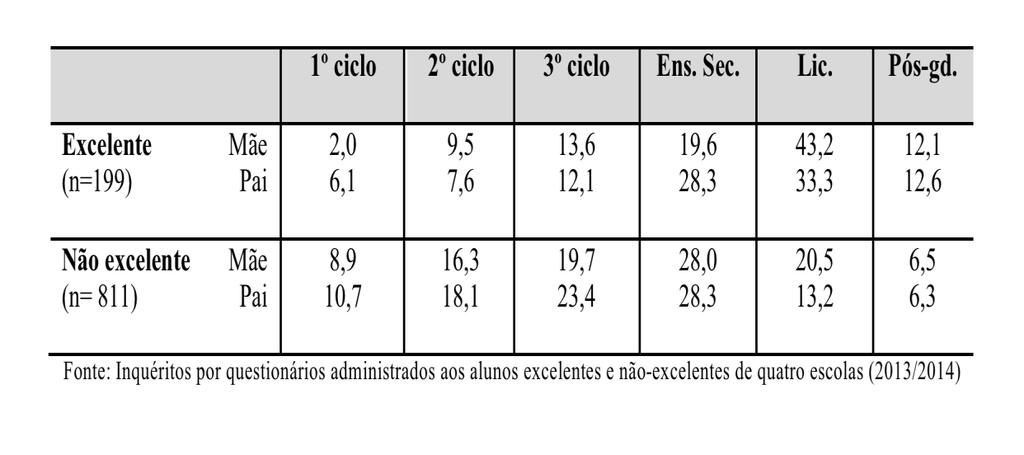 Contextos sociais e culturais dos estudantes 50,0% 45,0% 40,0% Contratendência Ascendente Nível Escolaridade PAIS % (n=1010) Tendência Esperada HP 35,0% 30,0% 25,0% 20,0% 15,0% 10,0% 5,0% Tendência