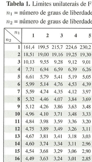 TESTE DE SCHEFFÉ EXEMPLO m 1 = 4, 6250 m 2 = 2, 7500 s 2 = QM Res = 4,2823 m 3 = 0, 3975 r = 4 m 4 = 14, 3825 m 5 = 13, 1875 Causas de Variação Graus de Liberdade (GL) Tratamento n tratamento 1 = 5 1