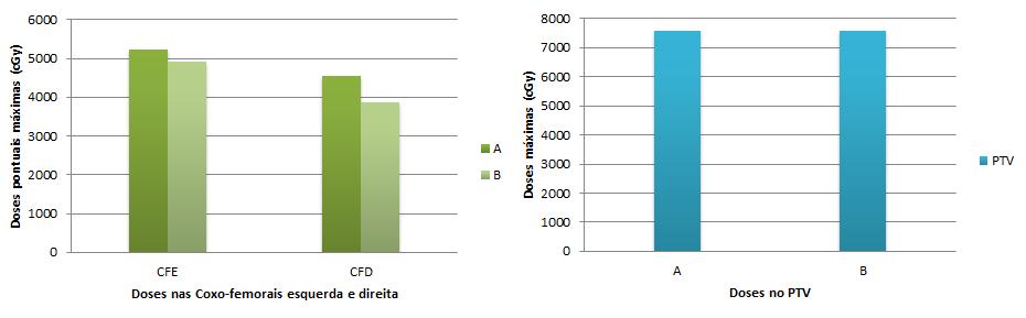 L. M. S. Henriques, A. F. Maia & W. M. Santos, Scientia Plena 8, 034807 (2012) 6 Figura 6: Comparação das doses máximas nas articulações coxofemoral esquerda e direita e no PTV.