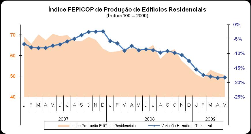 . O segmento dos Edifícios Não Residenciais Privados encontra-se em contracção, com o índice de produção respectivo a registar uma quebra de 3,6%, o que não acontecia desde Setembro de 2006.