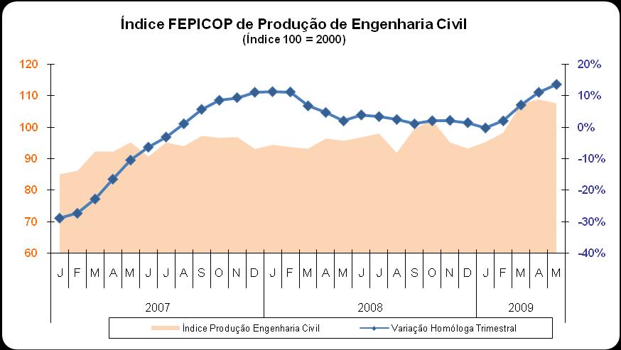 O segmento da Engenharia Civil apresenta um aumento de 13,5%, em termos homólogos do índice de produção, reflectindo uma melhoria nestes primeiros 5 meses de