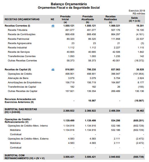 Balanço Orçamentário http://sisweb.tesouro.gov.