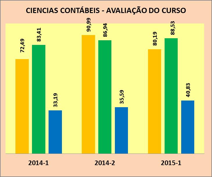 14 17. RESULTADOS DO CURSO DE CIÊNCIAS CONTÁBEIS Número de respondentes: 218 alunos 17.