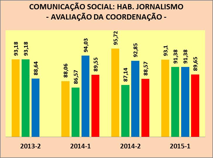 17 18.2. AVALIAÇÃO DA COORDENAÇÃO DO CURSO DE COMUNICAÇÃO SOCIAL PROF. RAUL CARNEIRO FILHO Avalie a atuação da coordenação do seu curso em relação à agilidade do atendimento aos alunos.