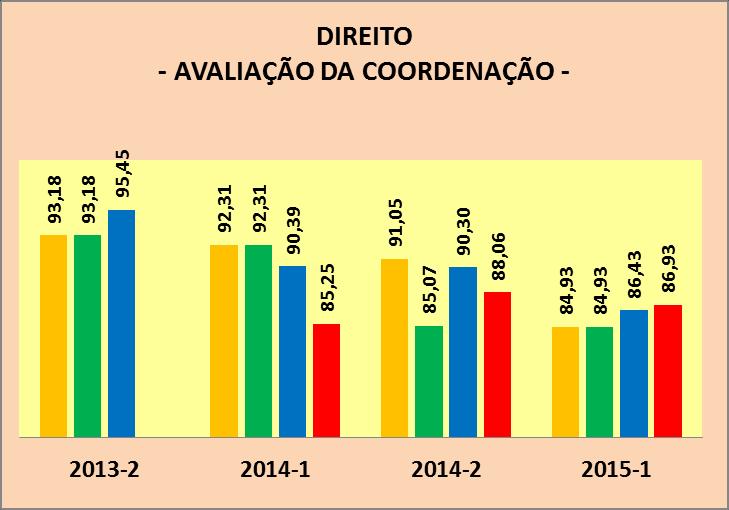 23 21.2. AVALIAÇÃO DA COORDENAÇÃO DO CURSO DE DIREITO PROFa. LUCIENE RINALDI COLLI Avalie a atuação da coordenação do seu curso em relação à agilidade do atendimento aos alunos.