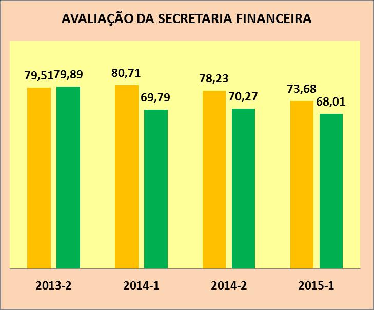 5 8. Avaliação da Secretaria Financeira A qualidade do atendimento; (Excelente + Bom) O período de tempo entre a solicitação de um serviço e sua resposta A facilidade no acesso às informações.