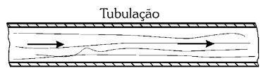 carga Figura 10 de FIALHO (2011): Figura 10 - Escoamento turbulento Fonte: Fialho 2011, p. 83 