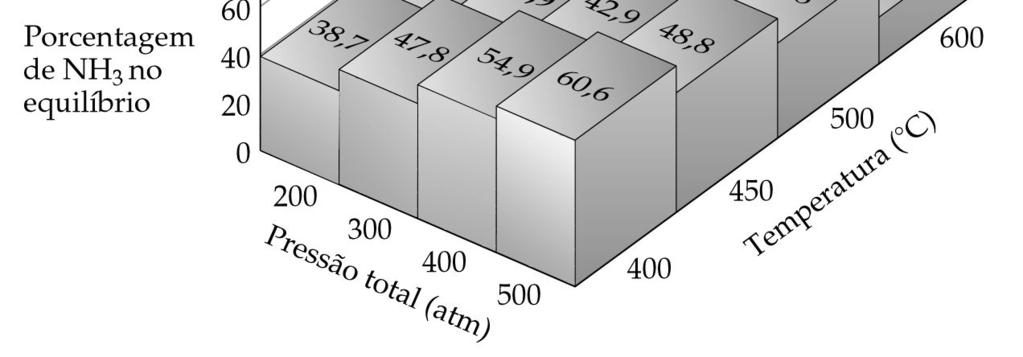 Assim, um aumento na pressão favorece o lado da reação que tem menor quantidade de matéria de gás.