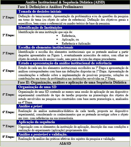 preliminar [análise institucional] em torno de um objeto do saber e de uma análise matemática/didática, caracterizando os objetivos específicos de cada situação, problema ou tarefa [constituinte de