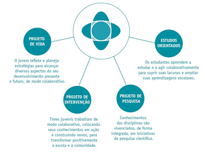 NÚCLEO ARTICULADOR: COMO POSSIBILIDADE DE FLEXIBILIZAÇÃO CURRICULAR ARTE, CULT, E TI Componente permite que cada escola identifique e construa junto com os jovens, por meio de projetos estruturados,