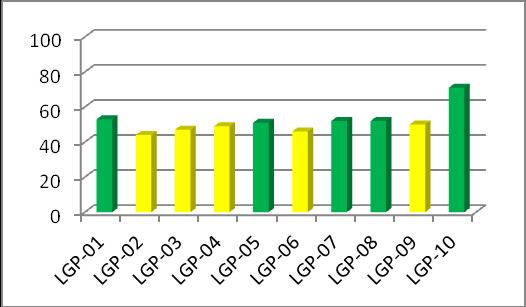 3. RESULTADOS E DISCUSSÃO 3.1. Índice de Qualidade da Água IQA As águas da represa de Pituaçu foram determinadas como águas doces Classe 2, por apresentar salinidade inferior a 0,5 (5).