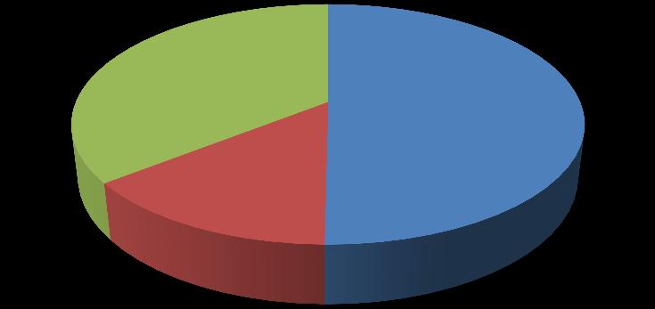 das Américas do Sul e Central e África Serviços Setor Primário 36% 14% Indústria 50% Vendas por Setor 9M2014 Setor Primário: Carga Geral, Graneleiros, Cerealeiros, Canavieiros,