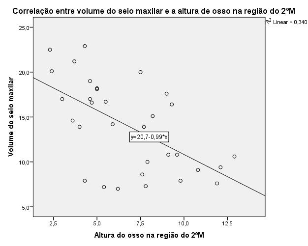 Gráfico 5 - Correlação entre volume seio maxilar e altura de osso região 2ºM 3.7.