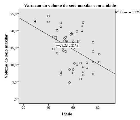 Gráfico 6 - Correlação do volume do seio maxilar com a idade 3.8.