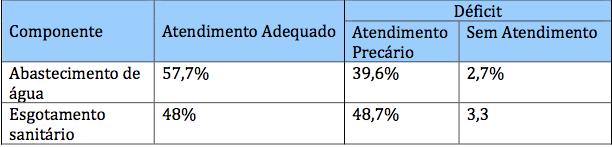 População e domicílios com atendimento adequado e com déficit, por componente do saneamento básico no Brasil, em 2017, segundo conceito adotado