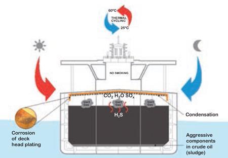 IMO PSPC COT TANQUES DE CARGA (PETROLEIROS) Pintura durante a construção dos navios de acordo com a norma IMO PSPC COT - Performance