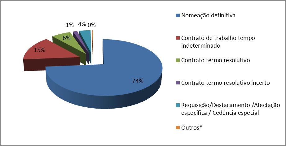 Em 2014, as mulheres representaram 85,2 % do efetivo total do AEP. Efetivo por relação jurídica de emprego Em 2014, o efetivo com nomeação definitiva correspondeu a 74% do efetivo total.