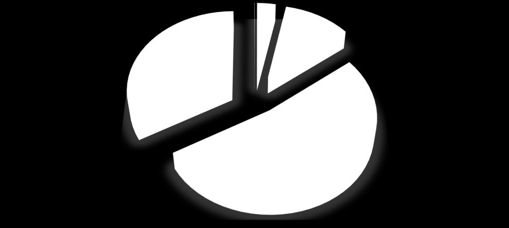 Perfil dos TAEs Percentual de servidores por