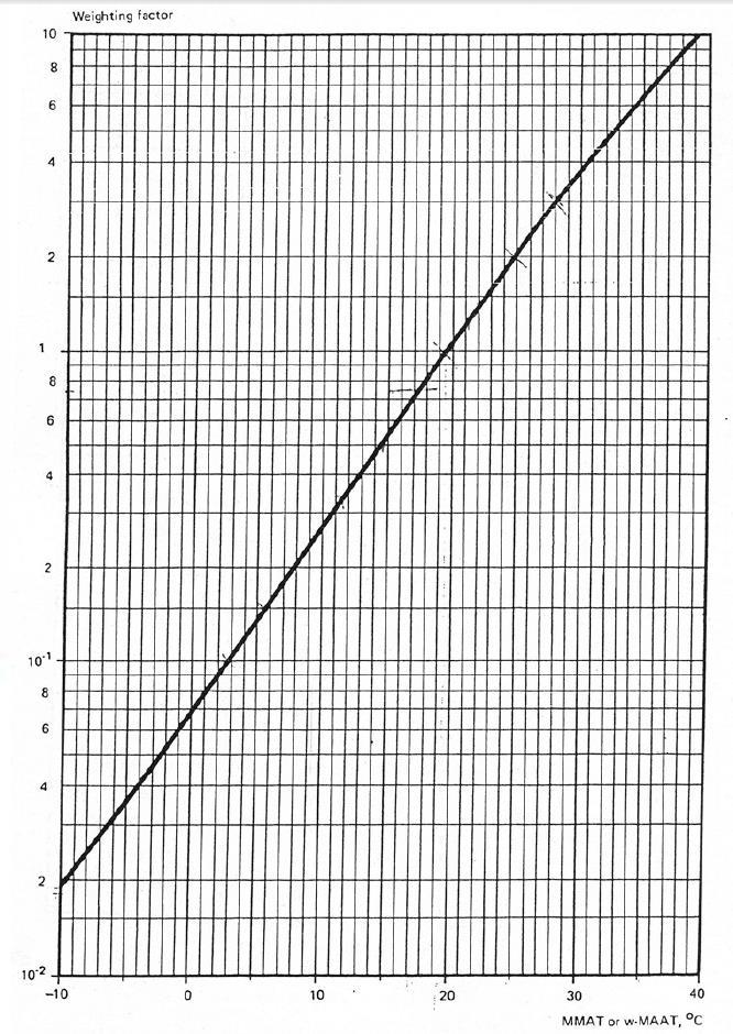 Figura 1 Ábaco MMAT-W Figura 2 Ábaco MMAT-RT Mês TMMA (média) RCP 4.5 Ver ábaco MMAT-W RCP 8.