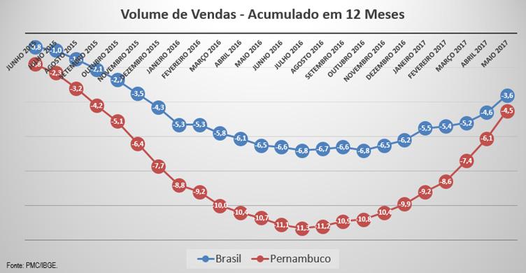 COMÉRCIO Segundo a Pesquisa Mensal do Comércio (PMC) do IBGE, o volume das vendas do varejo brasileiro oscilou variou negativamente em -0,1% em maio de 2017.