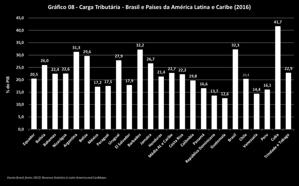 A tabela abaixo apresenta a evolução histórica da carga tributária do Brasil e dos países da América Latina e Caribe no período de 2007 a 2016.