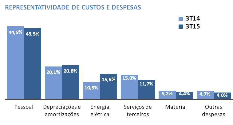 Release de Resultados Repasse tarifário a municípios A redução de 11,0% registrada reflete a queda na receita em Belo Horizonte, que é base para o cálculo do repasse àquele Município.