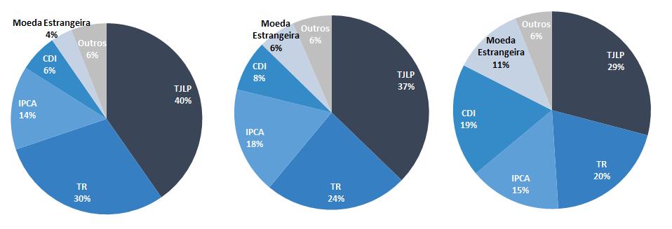 Release de Resultados Indexadores da Dívida Evolução da Dívida (R$/Bilhões) Vale mencionar ainda que em 26/08/2015 foi concluída a captação de R$350,0 milhões, por meio da