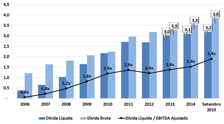 No quadro de endividamento da Companhia, página 17 deste Relatório, constam informações adicionais sobre essa linha de financiamento.