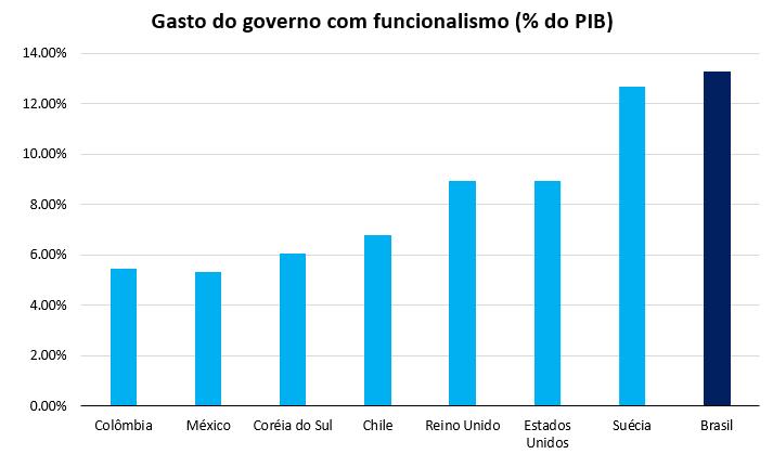 Gasto de folha de pagamento fora da curva vs.