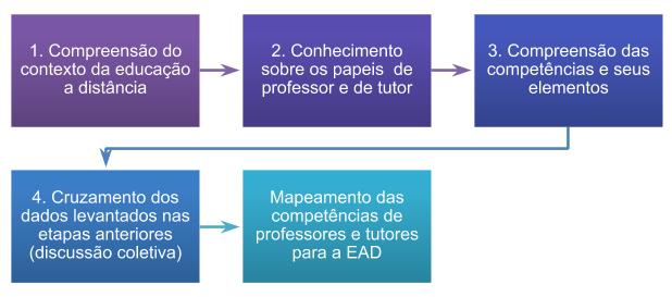 Processo de Mapeamento das Competências de Professores e Tutores Tipo de EAD, características da instituição de ensino (IES) questões de organização e necessidades administrativas, projeto/proposta