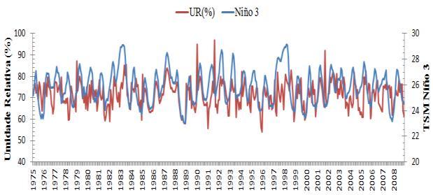 características das chuvas são alteradas pelo ENOS, como a frequência de ocorrência, a intensidade e a quantidade (Paula et al., 2010).