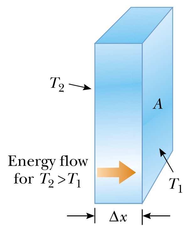 Condução de Calor Combinando todas as observações, temos que a condução de calor através de uma espessura infinitesimal dx de um meio, durante um tempodt é o sinal