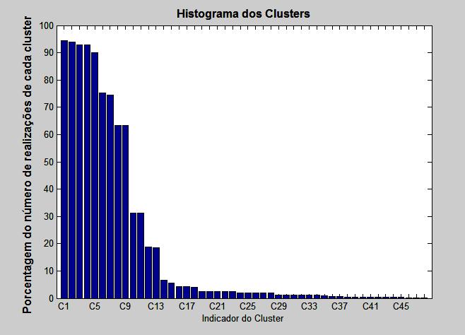 101 Os resultados de cada cluster, mostrados na Figura 6.1, são decodificados na Tabela 6.2: Tabela 6.2 Clusters obtidos pela Rede de Kohonen em uma simulação.