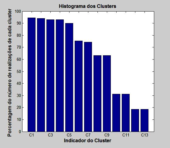 103 O entendimento da Tabela 6.3 é direto. Como exemplo, seja a concesionária número 6; em 63,38% das realizações (simulações), ela pertence ao cluster 9 (C9).