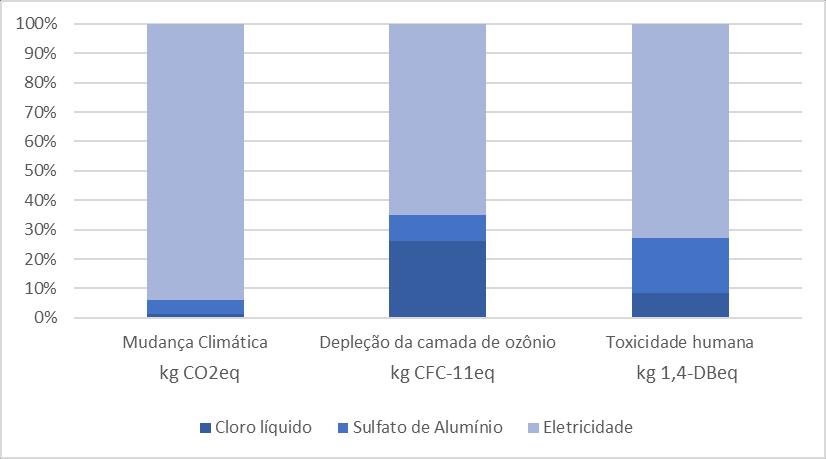 A Figura 3 representa a participação de cada parâmetro nas três categorias de impacto: mudança climática, depleção da camada de ozônio e toxicidade humana.