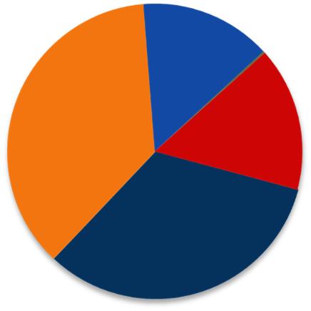 Perfil da Dívida Consolidada 9M13 Perfil da Dívida (Em milhares de R$) 2.623,8 411,7 Dívida Total R$ 3.